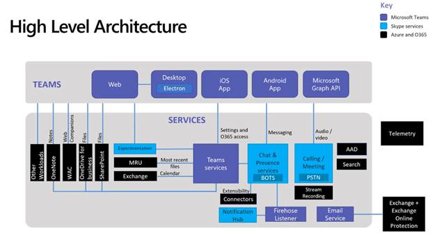 High Level Architecture of Microsoft Teams Desktop / Mobile client